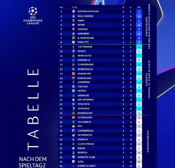 欧冠赛程吃紧;广东宏远赛后豪取连胜;质疑声仍在;心理建设被强调(广东宏远今天最新消息) 欧冠赛程吃紧;广东宏远赛后豪取连胜;质疑声仍在;心理建设被强调(广东宏远今天最新消息)